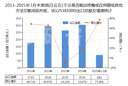 2011-2015年3月未煅燒白云石(不論是否粗加修整或僅用鋸或其他方法切割成矩形板、塊)(25181000)出口總額及增速統(tǒng)計